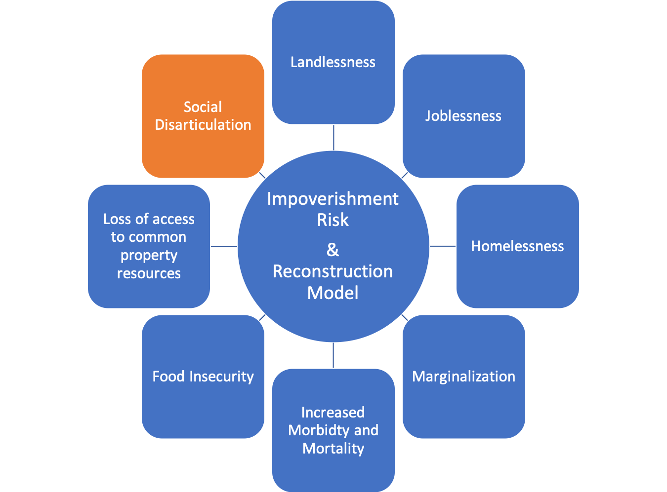 Michael Cernea's Risk and Reconstruction Model